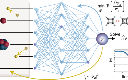 Solución de red neuronal profunda de la ecuación electrónica de Schrödinger