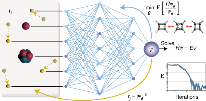 Solución de red neuronal profunda de la ecuación electrónica de Schrödinger